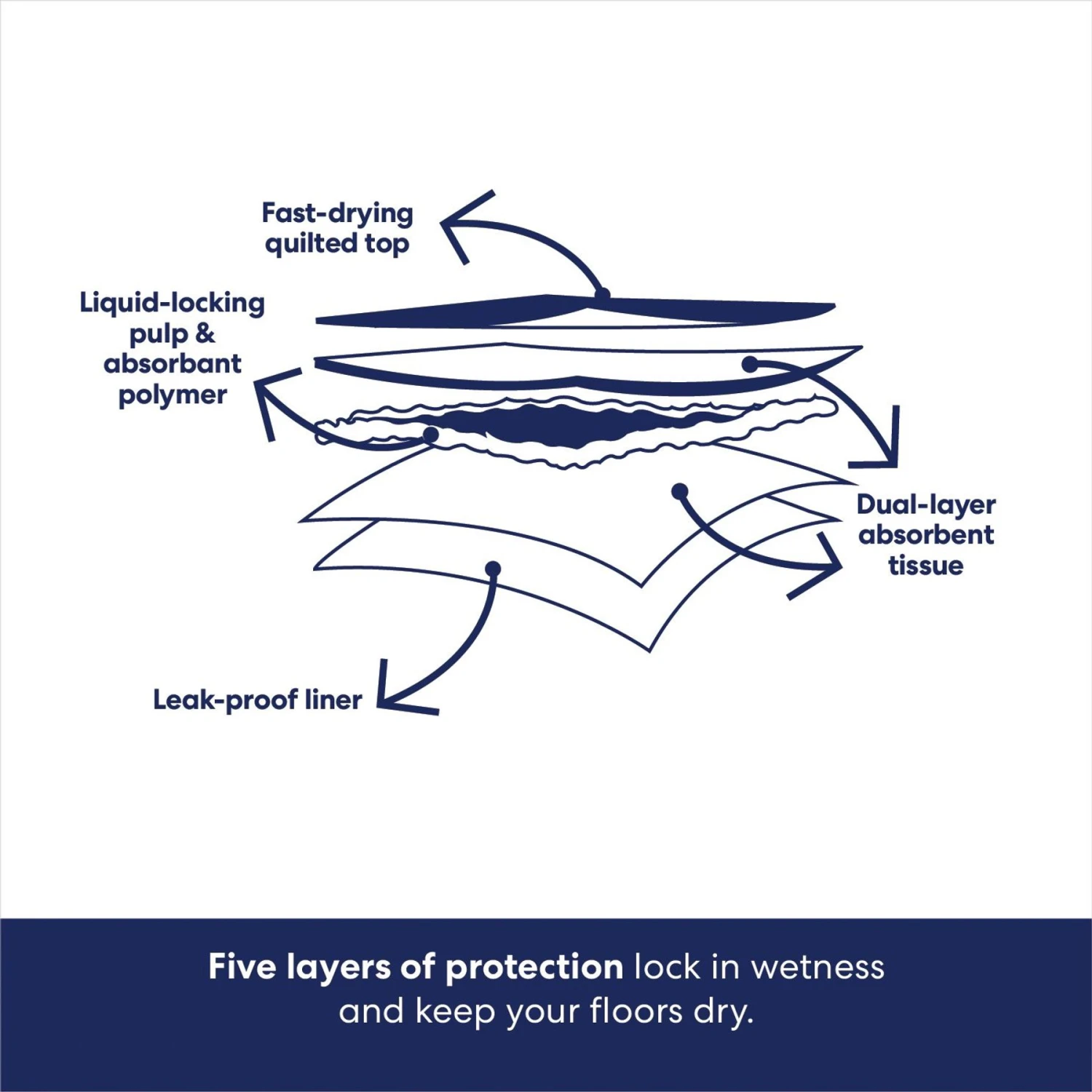 Frisco Extra Large Non-Skid Ultra Premium Dog Training & Potty Pads 8 Frisco Extra Large Non-Skid Ultra Premium Dog Training & Potty Pads - Image 6