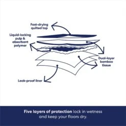 Frisco Giant Eco-Conscious Dog Training & Potty Pads -Frisco 309794 PT5. AC SS1800 V1674665621